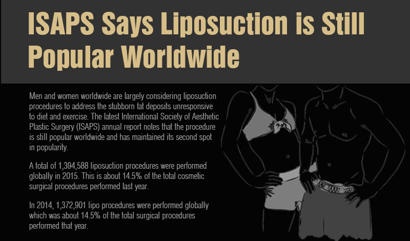 ISAPS Says Liposuction is Still Popular Worldwide [Infographic]